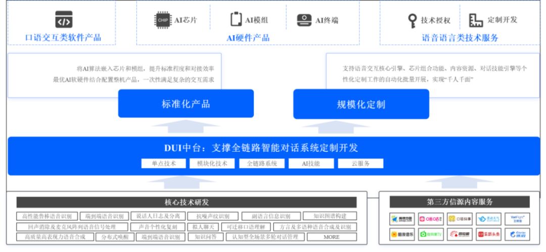 开年首期两亿元新融资，思必驰上线大模型平台后，2023营收增长50%
