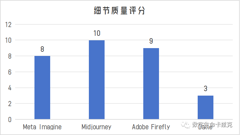 四大巨头的AI绘图模型综合评测 - 写在Meta Imagine上线后
