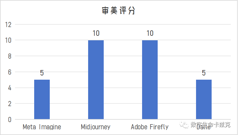 四大巨头的AI绘图模型综合评测 - 写在Meta Imagine上线后