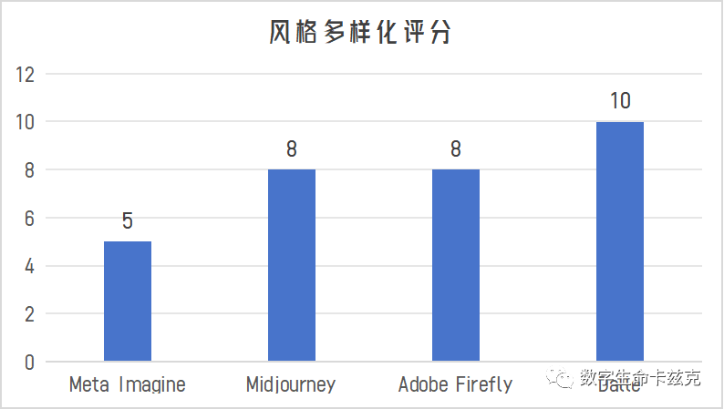 四大巨头的AI绘图模型综合评测 - 写在Meta Imagine上线后