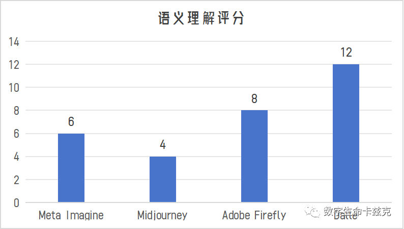 四大巨头的AI绘图模型综合评测 - 写在Meta Imagine上线后