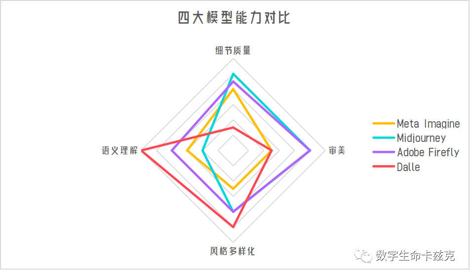 四大巨头的AI绘图模型综合评测 - 写在Meta Imagine上线后