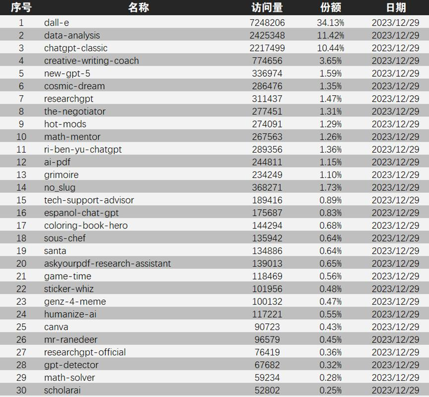 两月超300万GPTs，深扒全球Top 100 GPTs，有哪些财富密码？