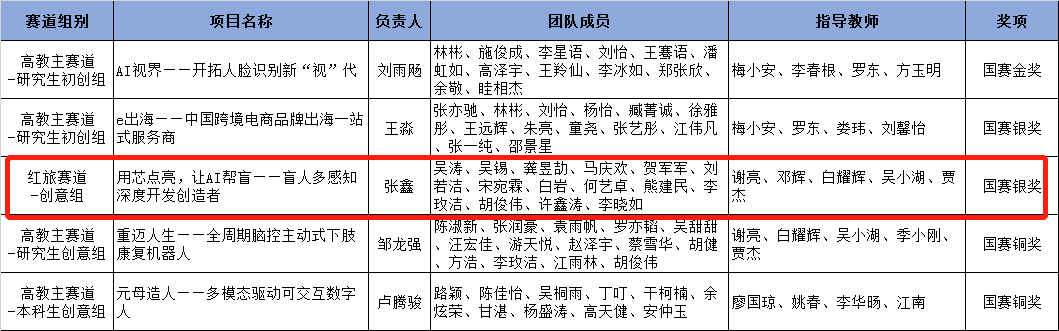 超暖心！江财这个团队研发出AI助盲系统！