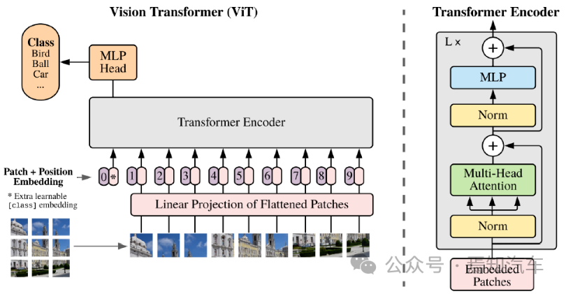 自动驾驶中的AI大模型中有哪些研究方向，与Transformer何干？
