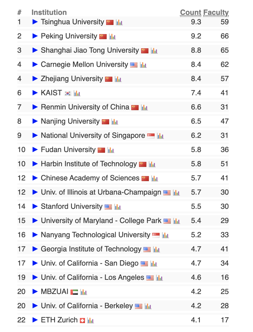 2024 CSRankings全球计算机科学排名发布！清华AI第一，哈工大NLP第一