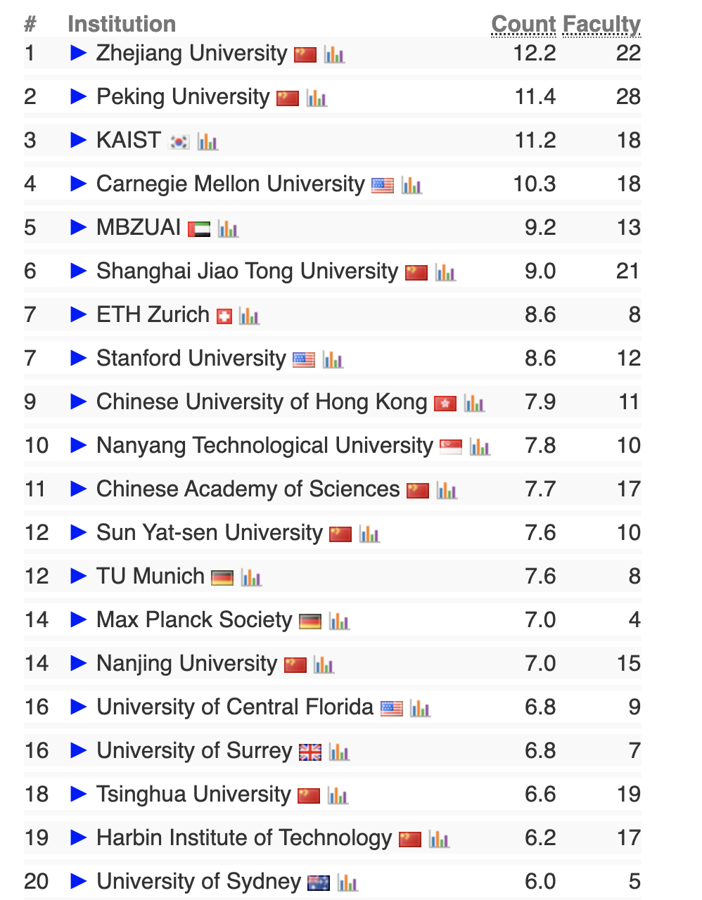 2024 CSRankings全球计算机科学排名发布！清华AI第一，哈工大NLP第一