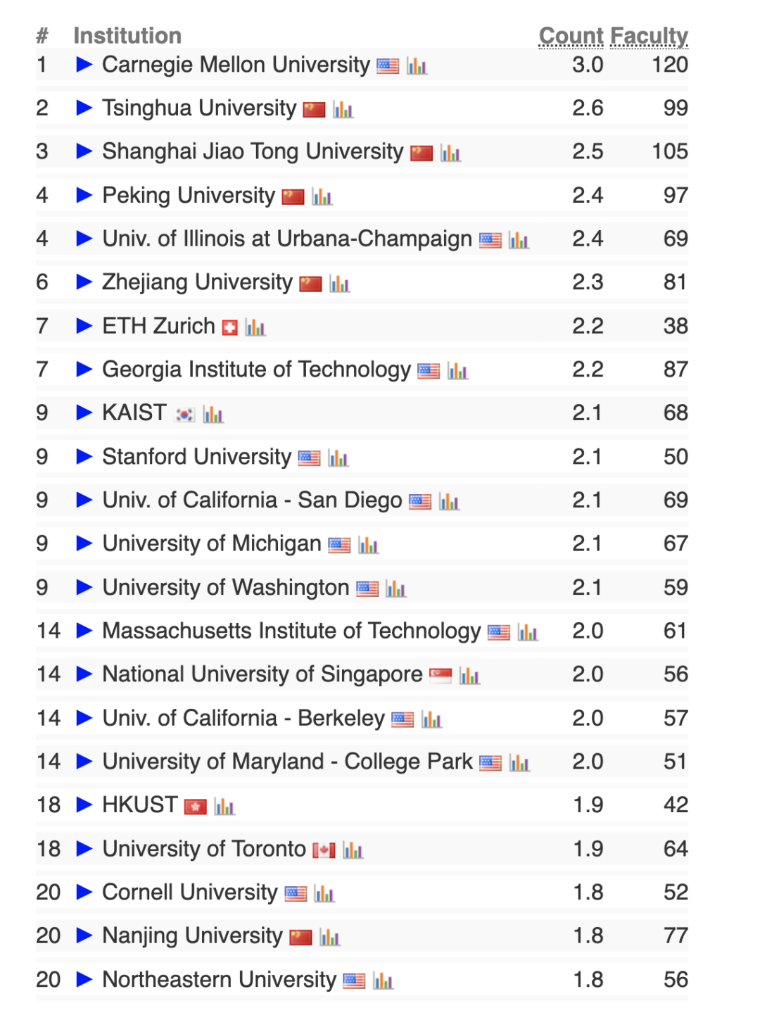 2024 CSRankings全球计算机科学排名发布！清华AI第一，哈工大NLP第一