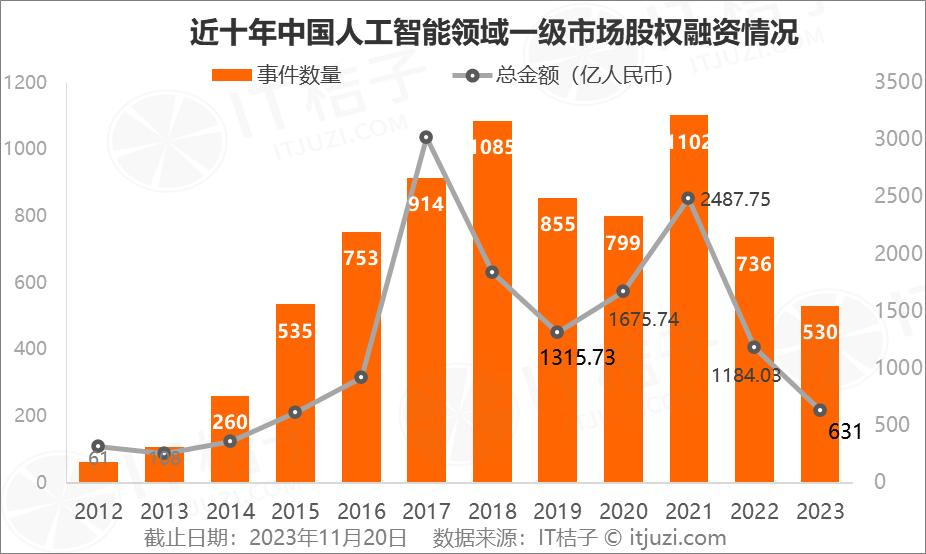 数百家初创公司，没撑过AI爆发式增长的2023年