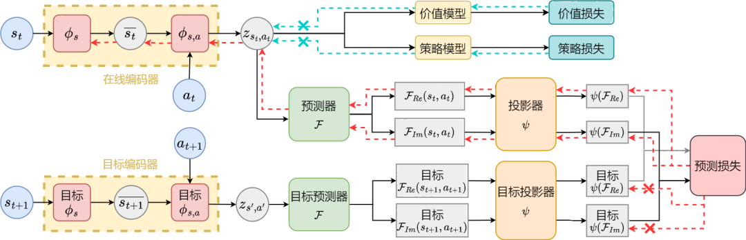性能大涨20%！中科大「状态序列频域预测」方法：表征学习样本效率max｜NeurIPS 2023 Spotlight