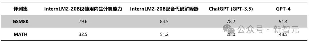 200亿「书生·浦语2.0」正式开源！数推性能比肩ChatGPT，200K超长上下文完美召回