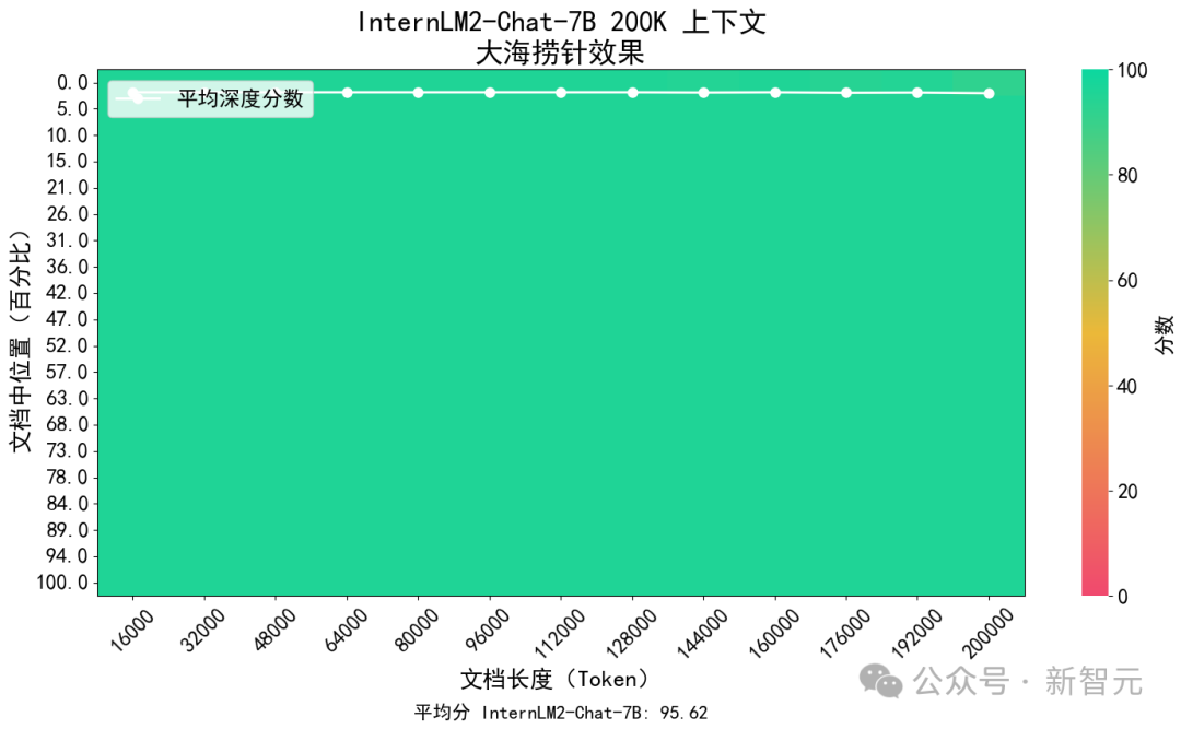 200亿「书生·浦语2.0」正式开源！数推性能比肩ChatGPT，200K超长上下文完美召回