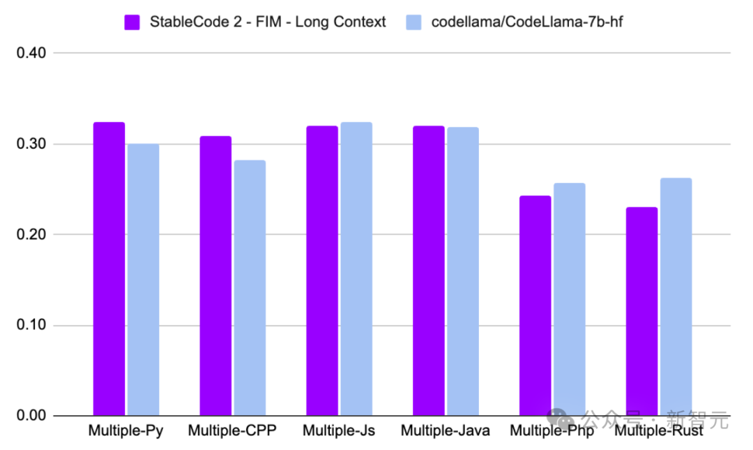 Stability AI发布全新代码模型Stable Code 3B！媲美70亿Code Llama，没GPU也能跑