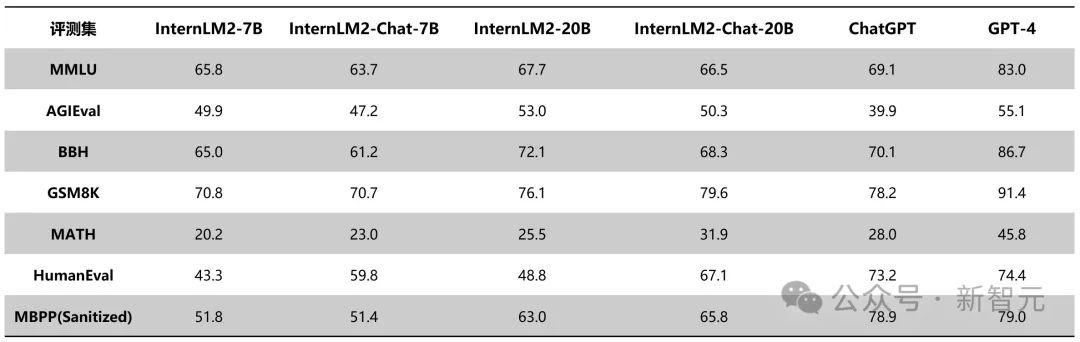 200亿「书生·浦语2.0」正式开源！数推性能比肩ChatGPT，200K超长上下文完美召回