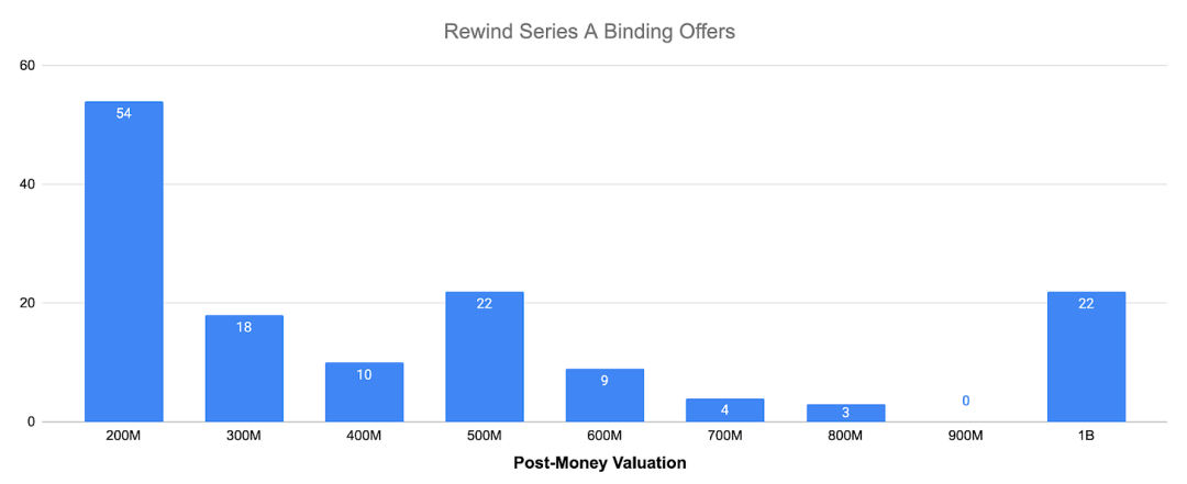 Rewind 的 PLG 增长之路，以及如何在 A 轮就得到 3.5 亿美元的估值？