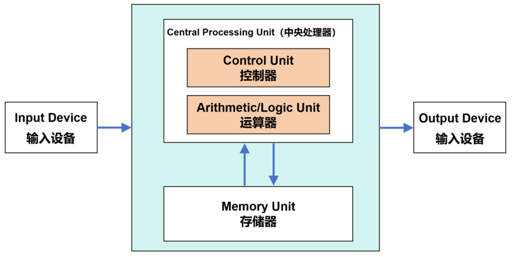 AI计算，为什么要用GPU？