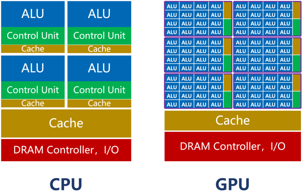 AI计算，为什么要用GPU？