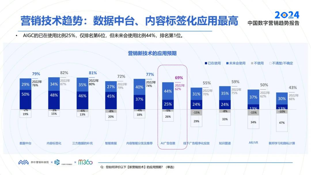 2024年，腾讯字节们「卷」起AI营销的三大趋势