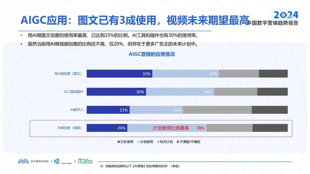 2024年，腾讯字节们「卷」起AI营销的三大趋势