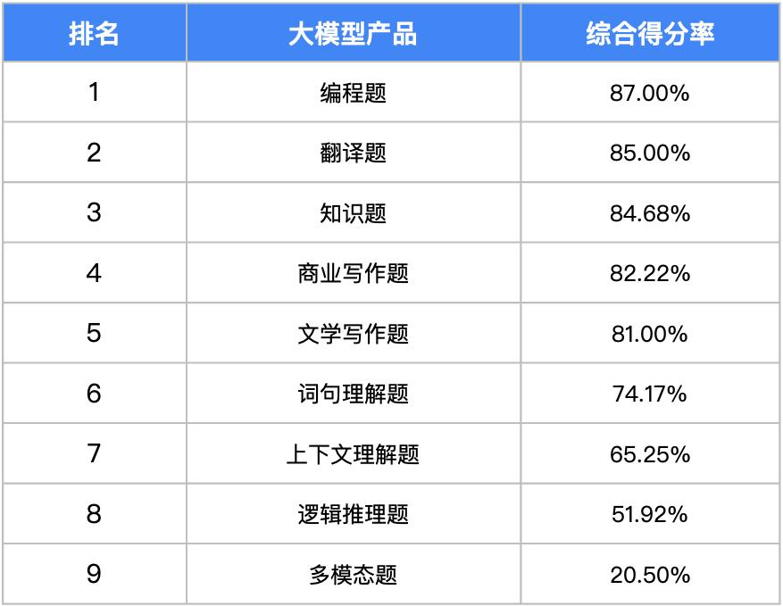 我们用3000多道测试题，帮你找到了最聪明的大模型