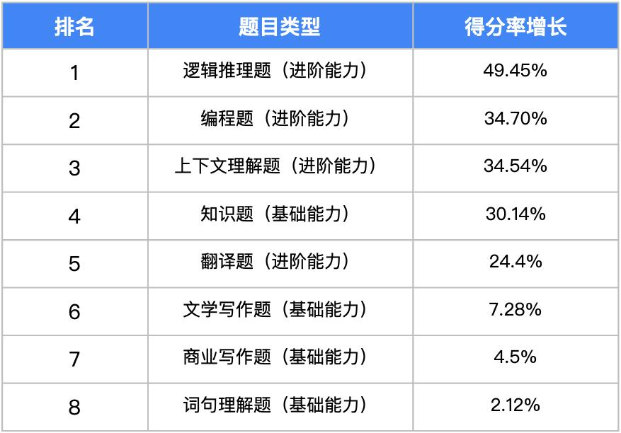 我们用3000多道测试题，帮你找到了最聪明的大模型