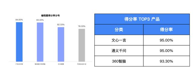 我们用3000多道测试题，帮你找到了最聪明的大模型