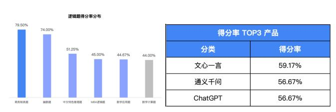 我们用3000多道测试题，帮你找到了最聪明的大模型