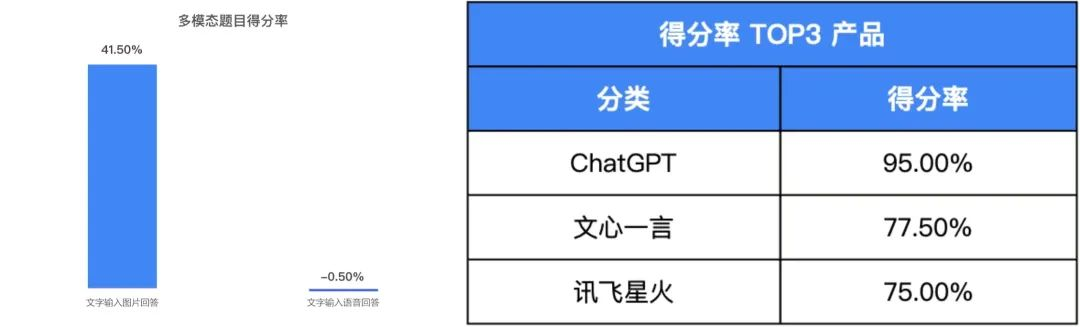 我们用3000多道测试题，帮你找到了最聪明的大模型