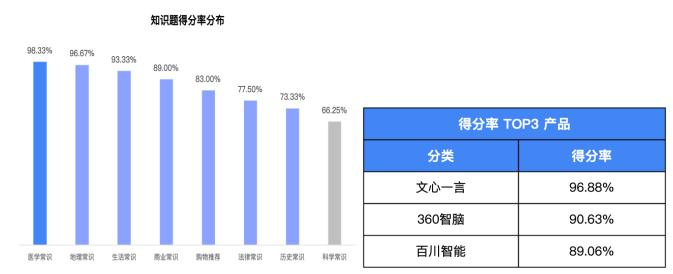 我们用3000多道测试题，帮你找到了最聪明的大模型