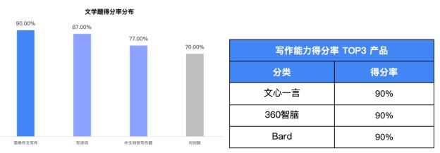 我们用3000多道测试题，帮你找到了最聪明的大模型