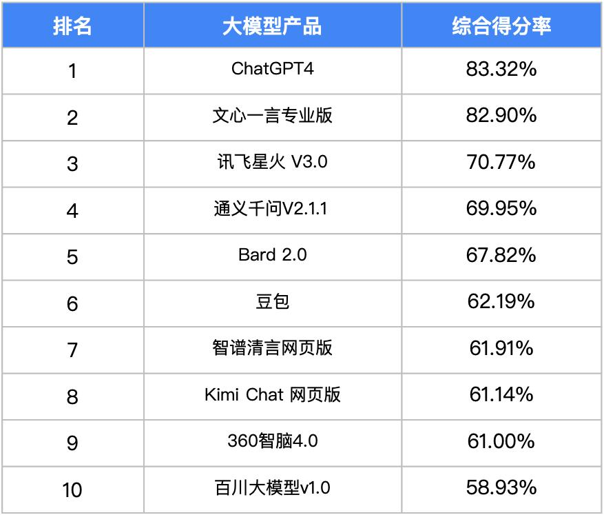 我们用3000多道测试题，帮你找到了最聪明的大模型