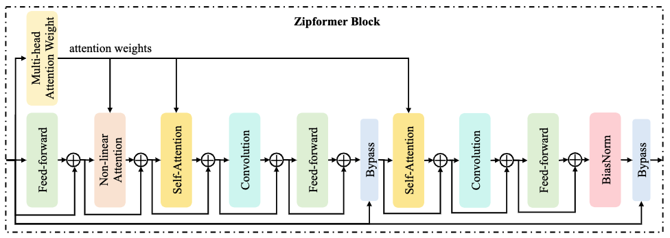 小米新一代Kaldi团队论文解读：新型自动语音识别 (ASR) 模型Zipformer诞生之路｜ICLR 2024 Oral