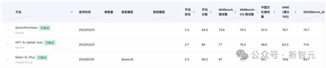 中文性能反超VLM顶流GPT-4V，阿里Qwen-VL超大杯限免！看图秒写编程视觉难题一眼辨出
