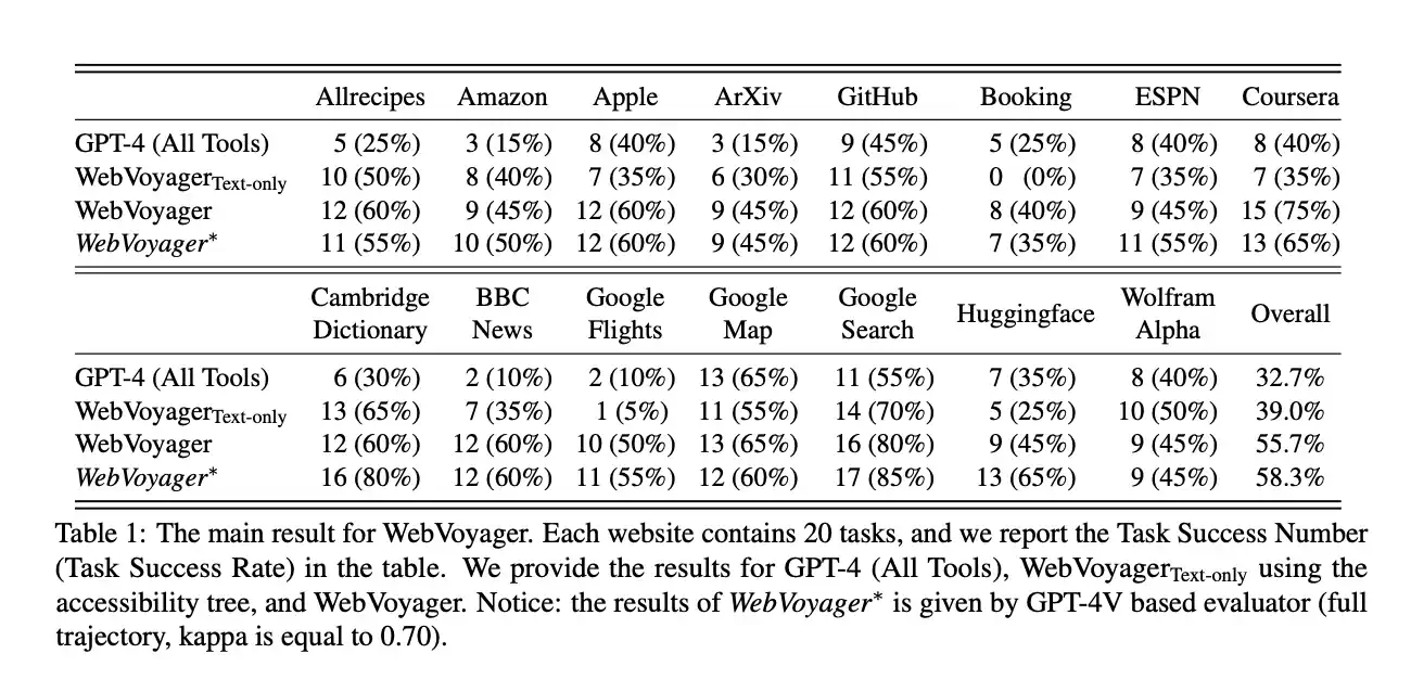 WebVoyager：借助强大多模态模型，开创全新的网络智能体 [译]
