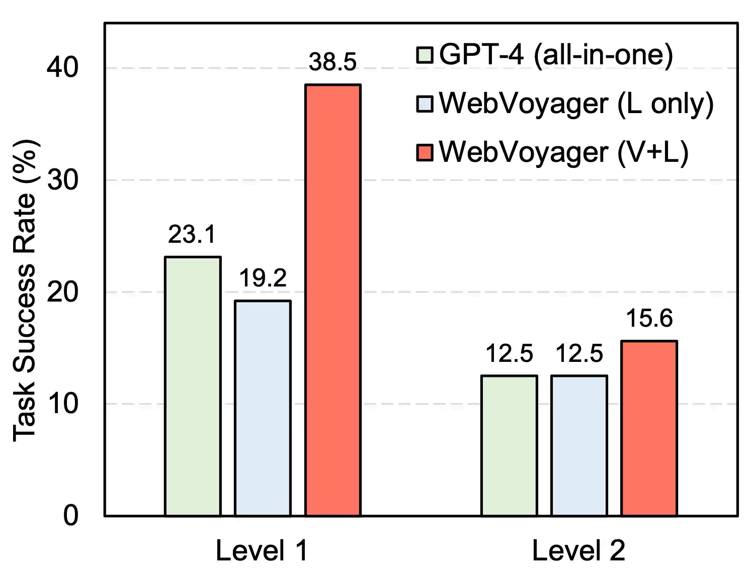 WebVoyager：借助强大多模态模型，开创全新的网络智能体 [译]