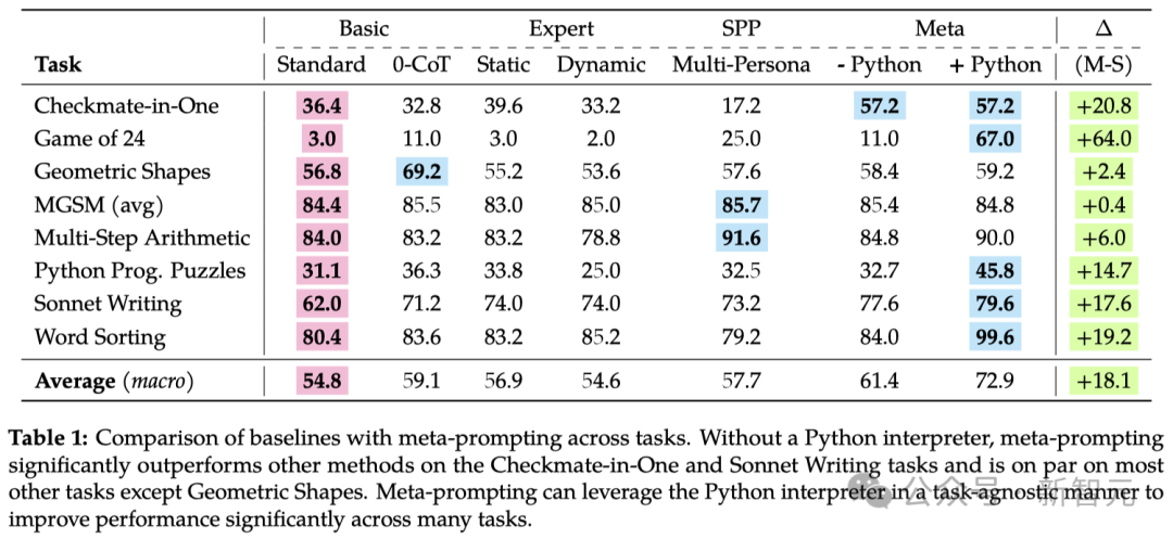 GPT-4准确率最高飙升64%！斯坦福OpenAI重磅研究：全新Meta-Prompting方法让LLM当老板