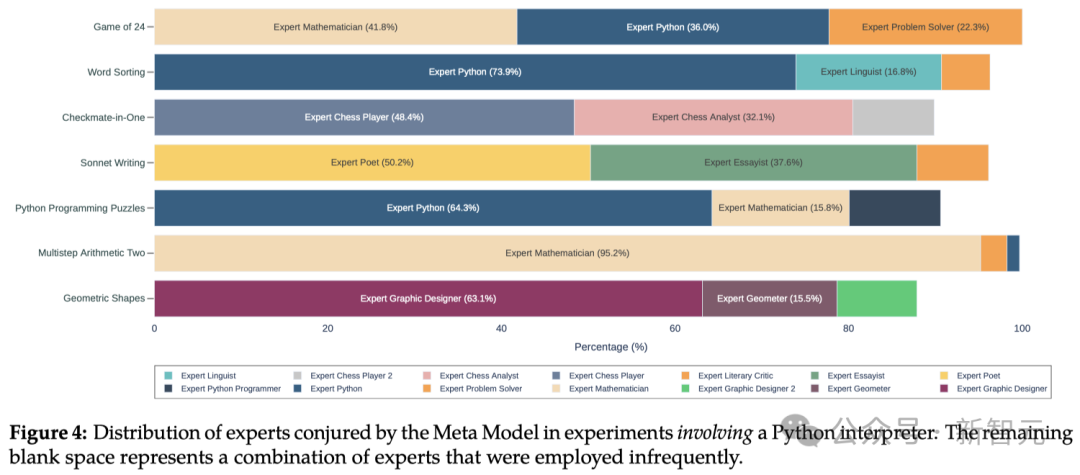 GPT-4准确率最高飙升64%！斯坦福OpenAI重磅研究：全新Meta-Prompting方法让LLM当老板