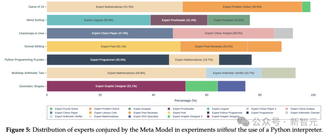 GPT-4准确率最高飙升64%！斯坦福OpenAI重磅研究：全新Meta-Prompting方法让LLM当老板