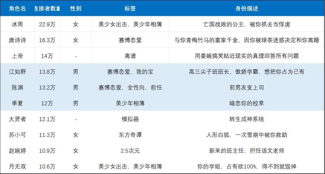 百万DAU的AI社交App，正偷偷抢走乙女游戏的饭碗？