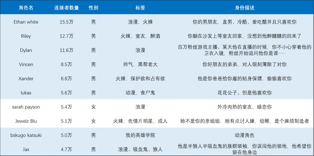 百万DAU的AI社交App，正偷偷抢走乙女游戏的饭碗？