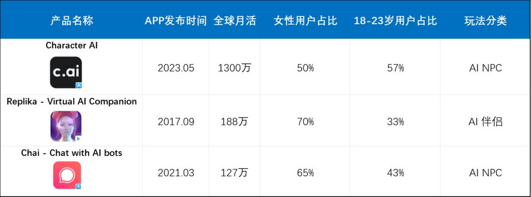 百万DAU的AI社交App，正偷偷抢走乙女游戏的饭碗？