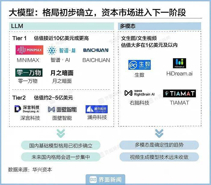 大模型创业没有神话