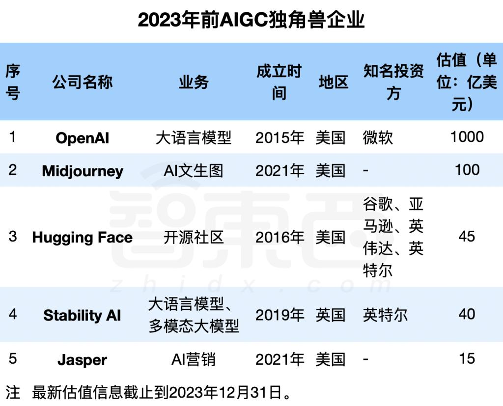 2023年冲出23家新晋AIGC独角兽：最高估值千亿，6家来自中国