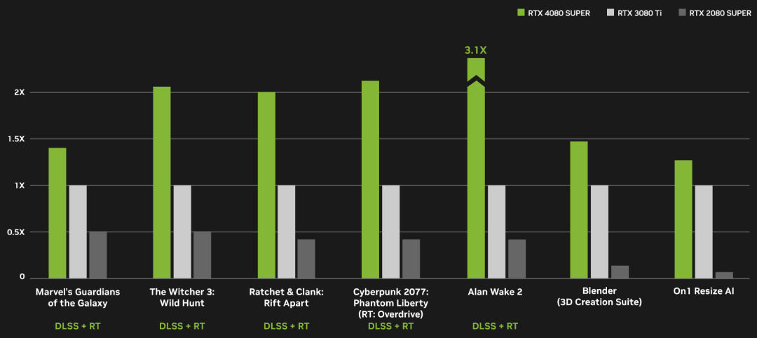 NVIDIA狂飙AI ，市值暴涨，PC性能提升60倍！40系SUPER显卡发布，4899元碾压上代旗舰