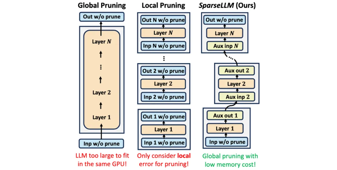 NeurIPS 2024｜SparseLLM：突破性全局剪枝技术，大语言模型稀疏化革命