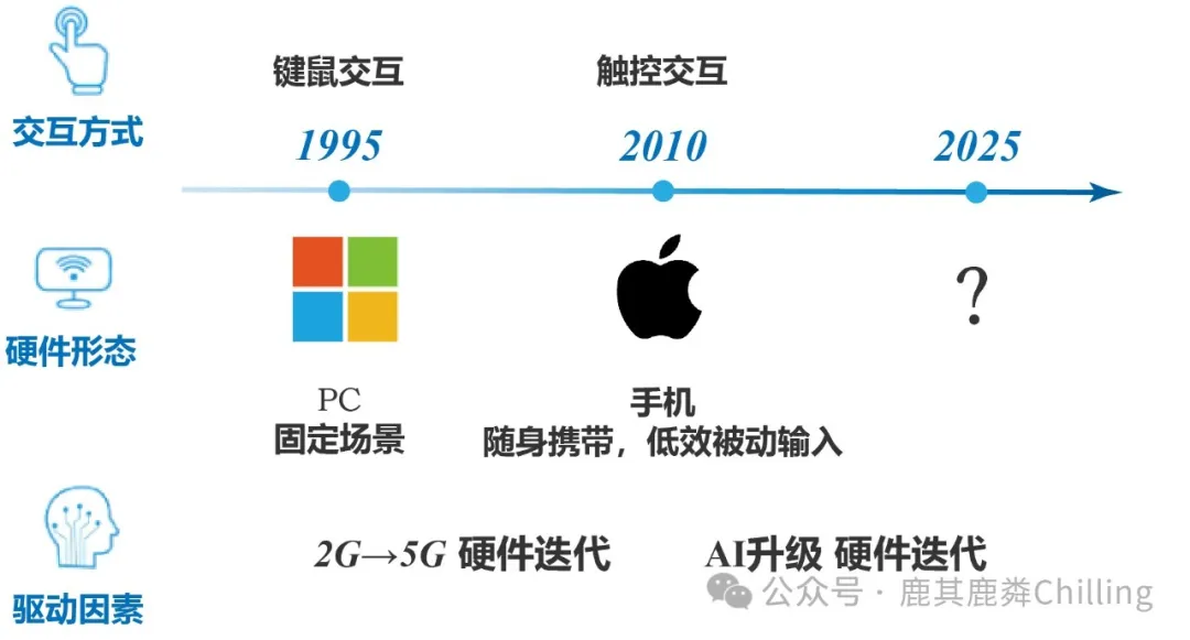 万字探讨：AI硬件的突围方向和可能性未来