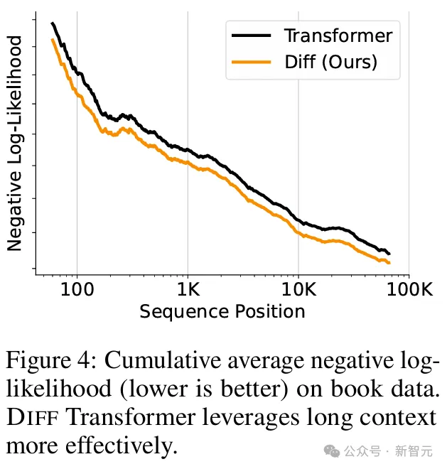 清华微软最新力作：用物理学革新Transformer注意力，「大海捞针」精度暴涨30%！