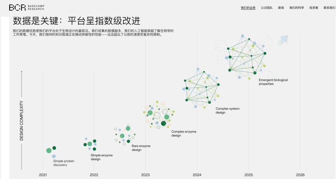 比AlphaFold 2还强，AI生物医药创企获6000万融资，打造「生物学GPT」