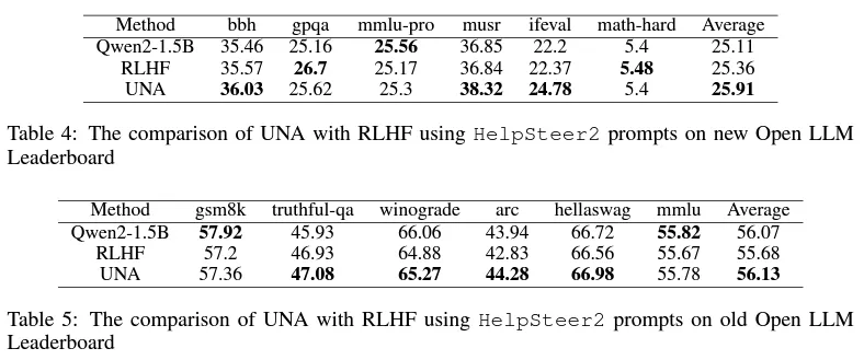综合RLHF、DPO、KTO优势，统一对齐框架UNA来了