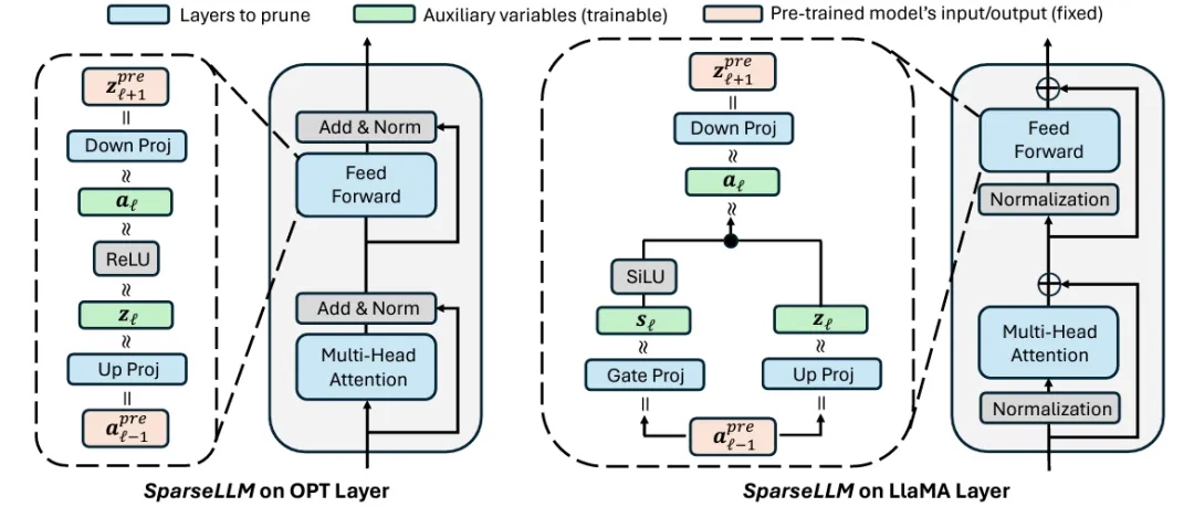 NeurIPS 2024｜SparseLLM：突破性全局剪枝技术，大语言模型稀疏化革命